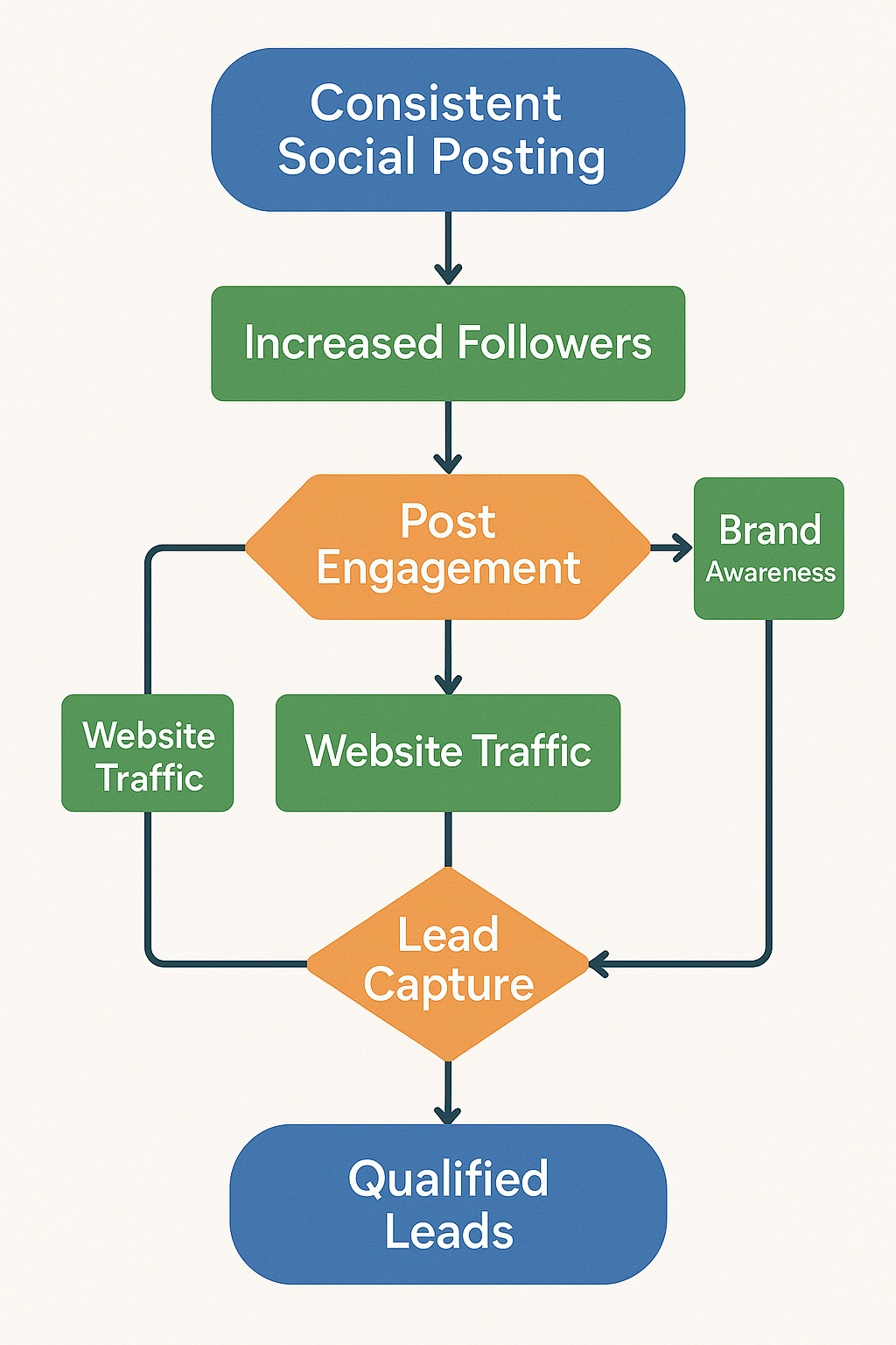 DIY Social Media Marketing for HVAC & Plumbing Contractors | Create Posts & Ads That Get Customers Fast