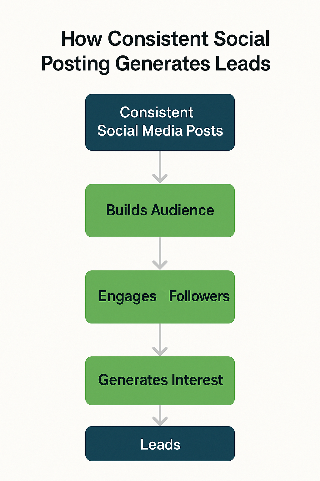 DIY Social Media Marketing for HVAC & Plumbing Contractors | Create Posts & Ads That Get Customers Fast