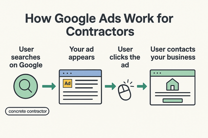 Top 15 Social Media Ads That Get Concrete Customers Fast – Contractor Marketing Guide